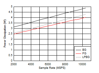 ADC12DJ5200RF DES
                        Mode: Power Dissipation vs Sample Rate