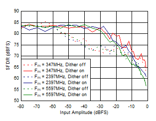 ADC12DJ5200RF DES
                        Mode: SFDR vs Input Amplitude and Dither