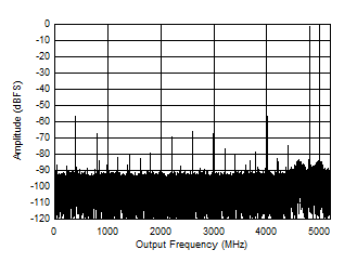 ADC12DJ5200RF DES
                        Mode: Single Tone FFT at 5597 MHz