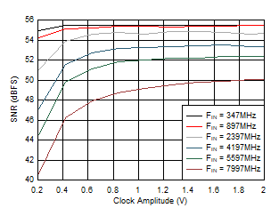 ADC12DJ5200RF DES
                        Mode: SNR vs Clock Amplitude