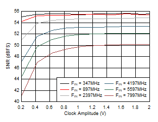 ADC12DJ5200RF Dual
                        Channel Mode: SNR vs Clock Amplitude