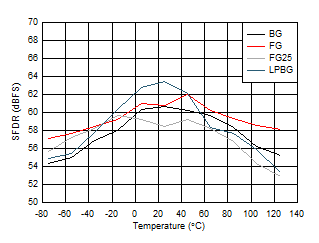 ADC12DJ5200RF DES
                        Mode: SFDR vs Temperature and Calibration Mode