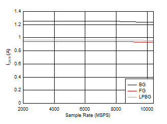 ADC12DJ5200RF DES
                        Mode: IVA19 vs Sample Rate