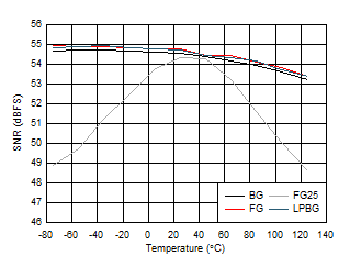 ADC12DJ5200RF DES
                        Mode: SNR vs Temperature and Calibration Mode