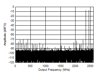 ADC12DJ5200RF Dual
                        Channel Mode: Two Tone FFT at 2397 MHz
