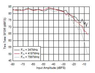 ADC12DJ5200RF DES
                        Mode: Two Tone SFDR vs Input Amplitude