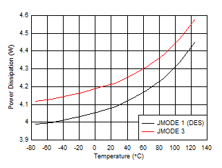 ADC12DJ5200RF Power
                        Dissipation vs Temperature