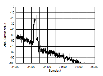 ADC12DJ5200RF Background Calibration Core Transition (AC Signal - zoomed)