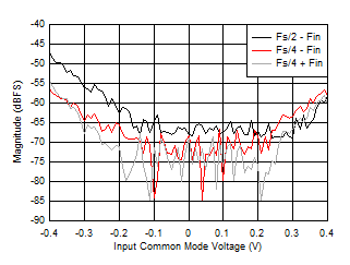 ADC12DJ5200RF Fs/2
                        - FIN and Fs/4 ± FIN vs Input Common Mode
                        Voltage