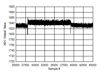 ADC12DJ5200RF Background Calibration Core Transition (DC Signal - zoomed)
