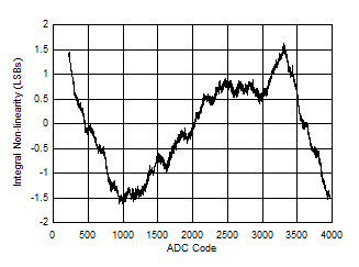 ADC12DJ5200RF INL
                        vs ADC Code