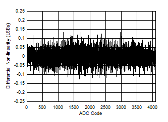ADC12DJ5200RF DNL
                        vs ADC Code