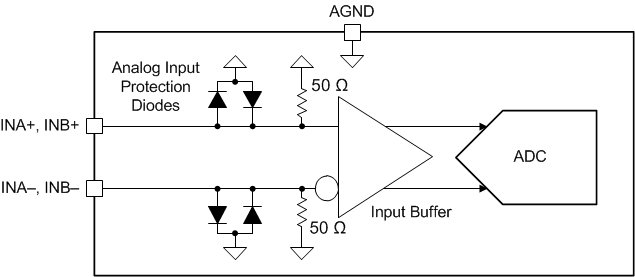 ADC12DJ5200RF ADC12DJ5200RF Analog Input Internal Termination and Protection Diagram