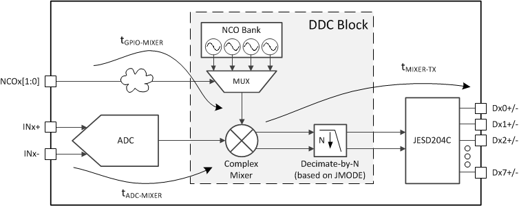 ADC12DJ5200RF NCO Fast Frequency Hopping Latency Diagram