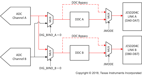 ADC12DJ5200RF Dual DDC Mode or Redundant Data Mode for Channel A