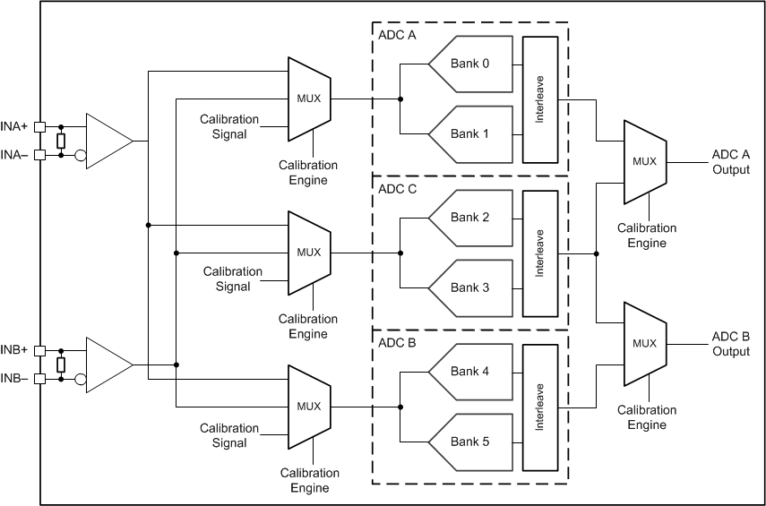 ADC12DJ5200RF ADC12DJ5200RF Calibration System Block Diagram