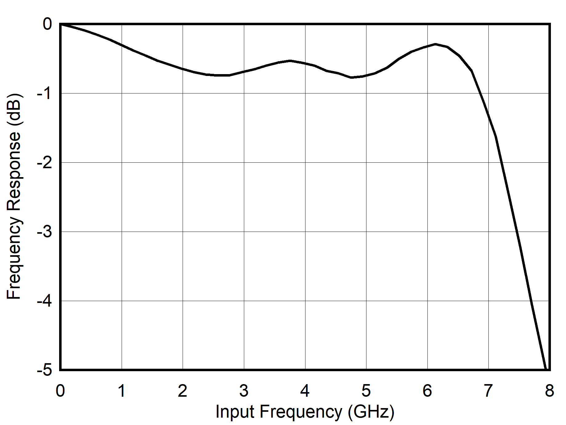 ADC12DJ4000RF DES
                        Mode: Input Response vs Input Frequency