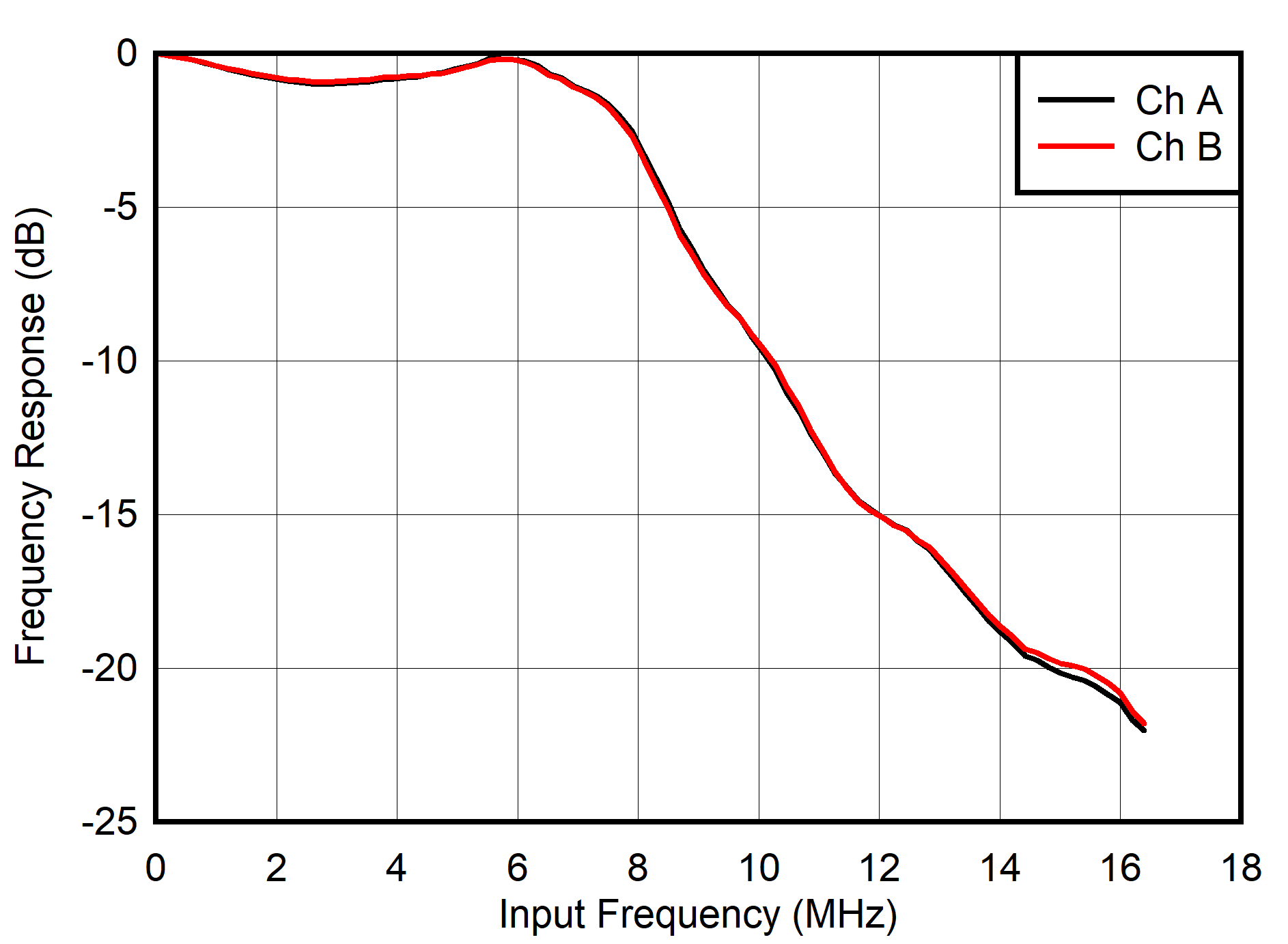 ADC12DJ4000RF Dual
                        Chanel Mode: Input Amplitude vs Input Frequency