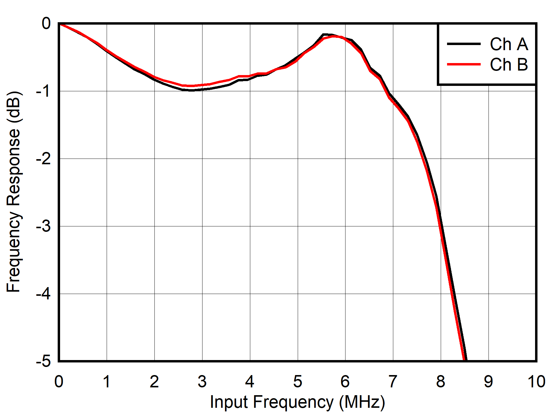 ADC12DJ4000RF Input
                        Response vs Input Frequency (zoomed)