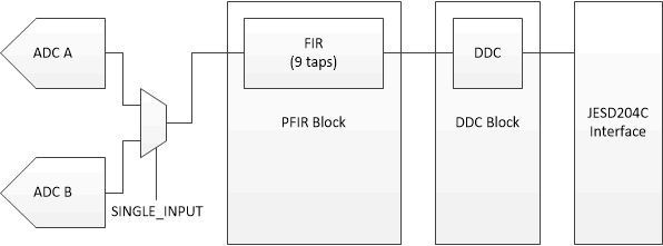 ADC12DJ4000RF Single Channel Equalization PFIR Block Diagram