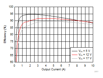 TPS54A24 D001-efficiency-slvubm5.gif