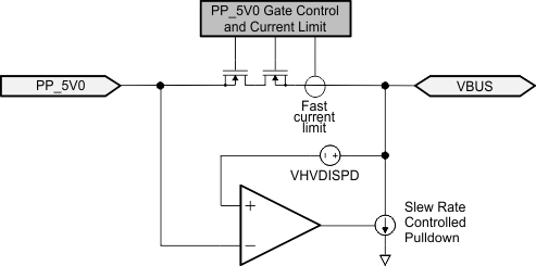 TPS65982BB fig_65982_8p3_Features_PP5V0_Slew_Rate_Control.gif