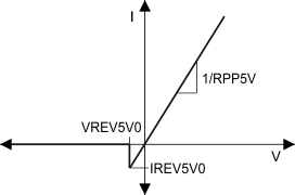 TPS65982BB fig_65982_8p3_Features_pp5v0_source_diode_IV.gif