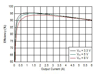TPS54J060 Efficiency –
            1100 kHz, FCCM, External 3.3-V VCC, 0-Ω RBOOT