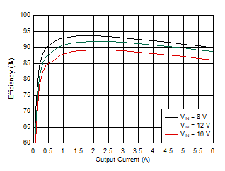 TPS54J060 Efficiency –
            1100 kHz, FCCM, External 3.3-V VCC, 4.7-Ω RBOOT
