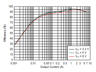 TPS54J060 Efficiency –
            1100 kHz, DCM, External 3.3-V VCC, 0-Ω RBOOT