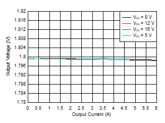 TPS54J060 Output Voltage
            vs Output Current – FCCM