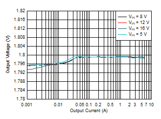 TPS54J060 Output Voltage
            vs Output Current – DCM
