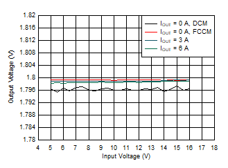 TPS54J060 Output Voltage
            vs Input Voltage