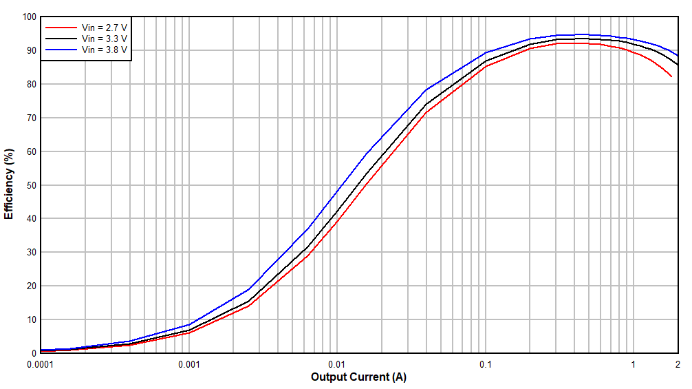 TPS61378-Q1 5 VOUT 
                        Efficiency vs Output Current