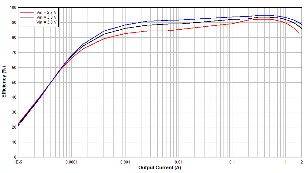 TPS61378-Q1 5 VOUT 
                        Efficiency vs Output Current