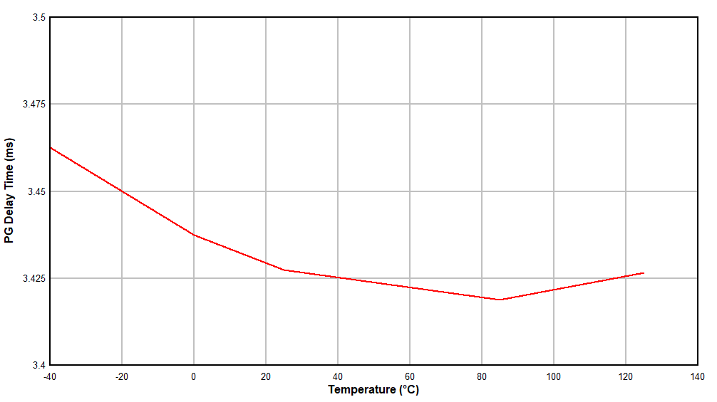 TPS61378-Q1 PG Delay Time vs
                        Temperature