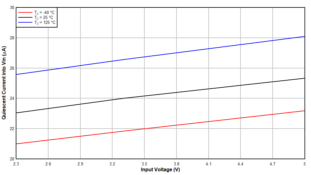 TPS61378-Q1 Quiescent Current into
                            VIN vs Input Voltage