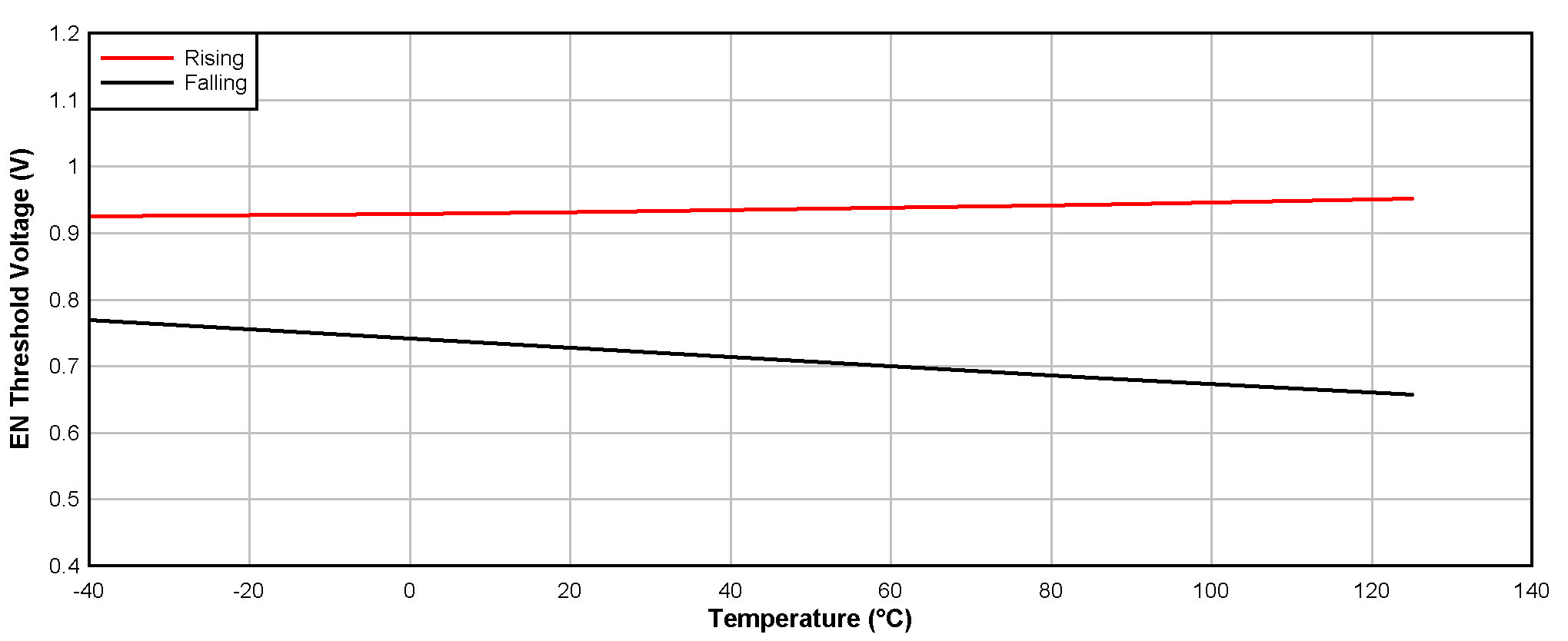 TPS61378-Q1 EN Threshold Voltage vs
                        Temperature