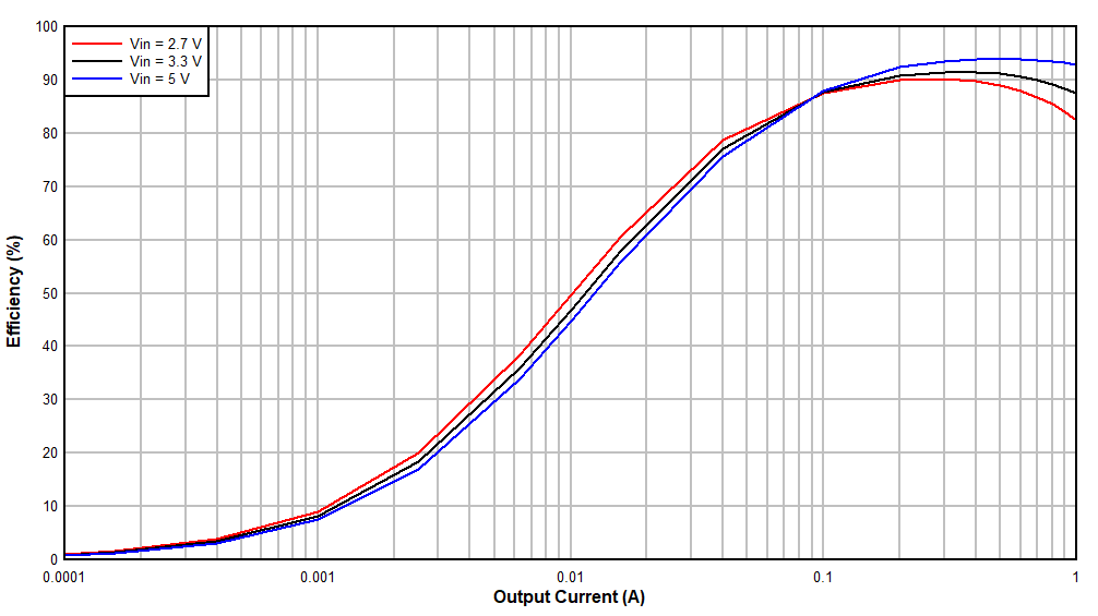 TPS61378-Q1 9 VOUT 
                        Efficiency vs Output Current