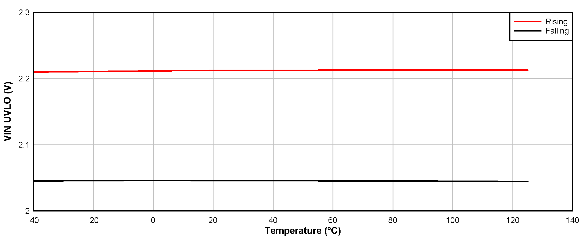 TPS61378-Q1 VIN UVLO
                        Threshold Voltage vs Temperature