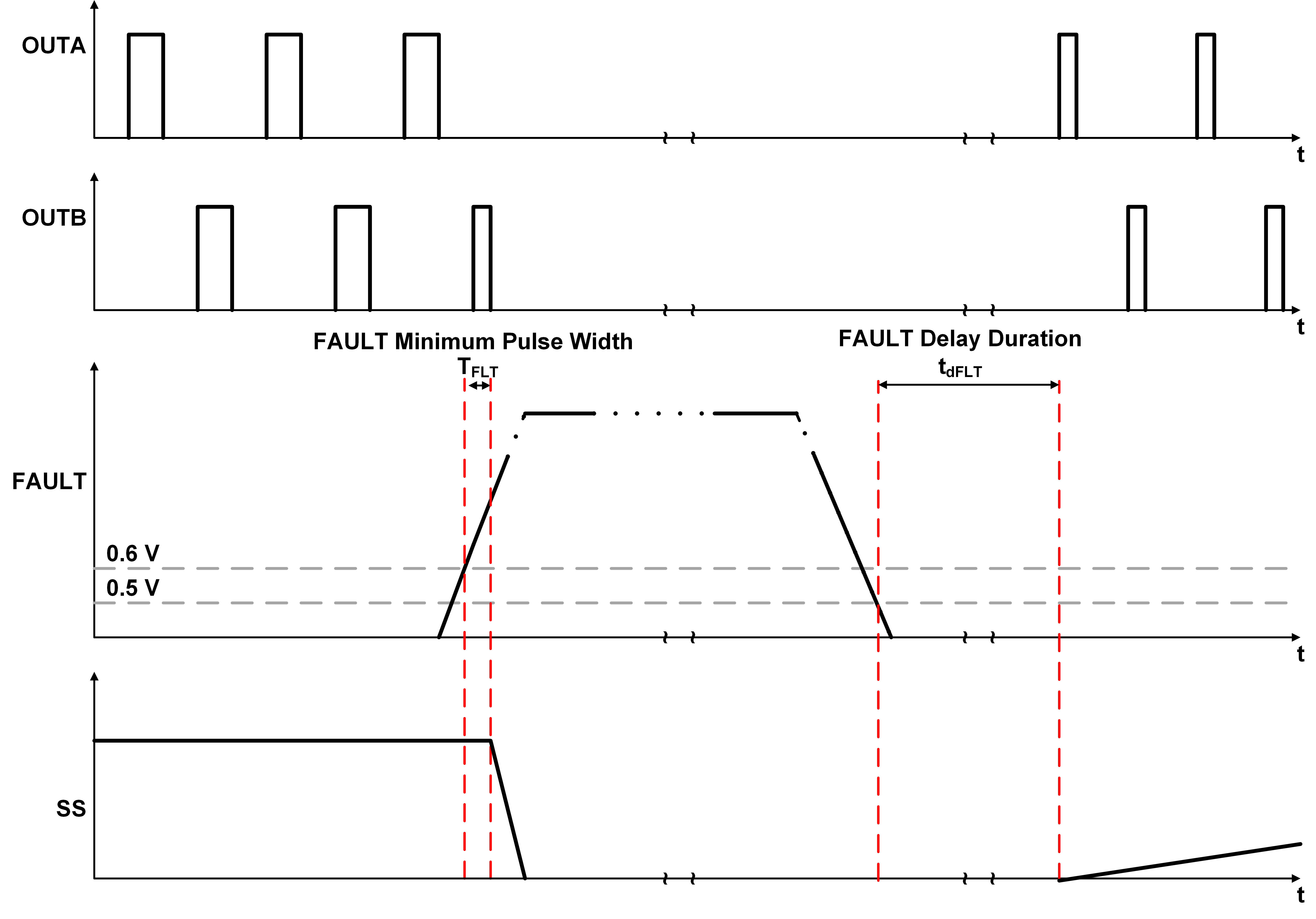 TPS7H5001-SP TPS7H5002-SP TPS7H5003-SP TPS7H5004-SP Switching Waveforms During
                    Fault Mode