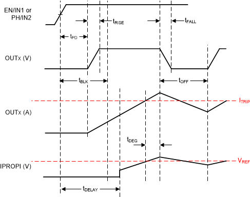 DRV8874 drv887x-ipropi-timing.gif