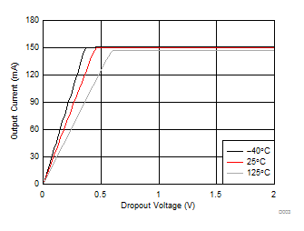 TPS92612 D003-VDROP-TEMP-SLDS233.gif