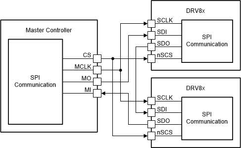 DRV8143-Q1 SPI Operation With Daisy Chain