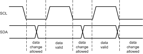 TPS65219-Q1  Data Validity Diagram
