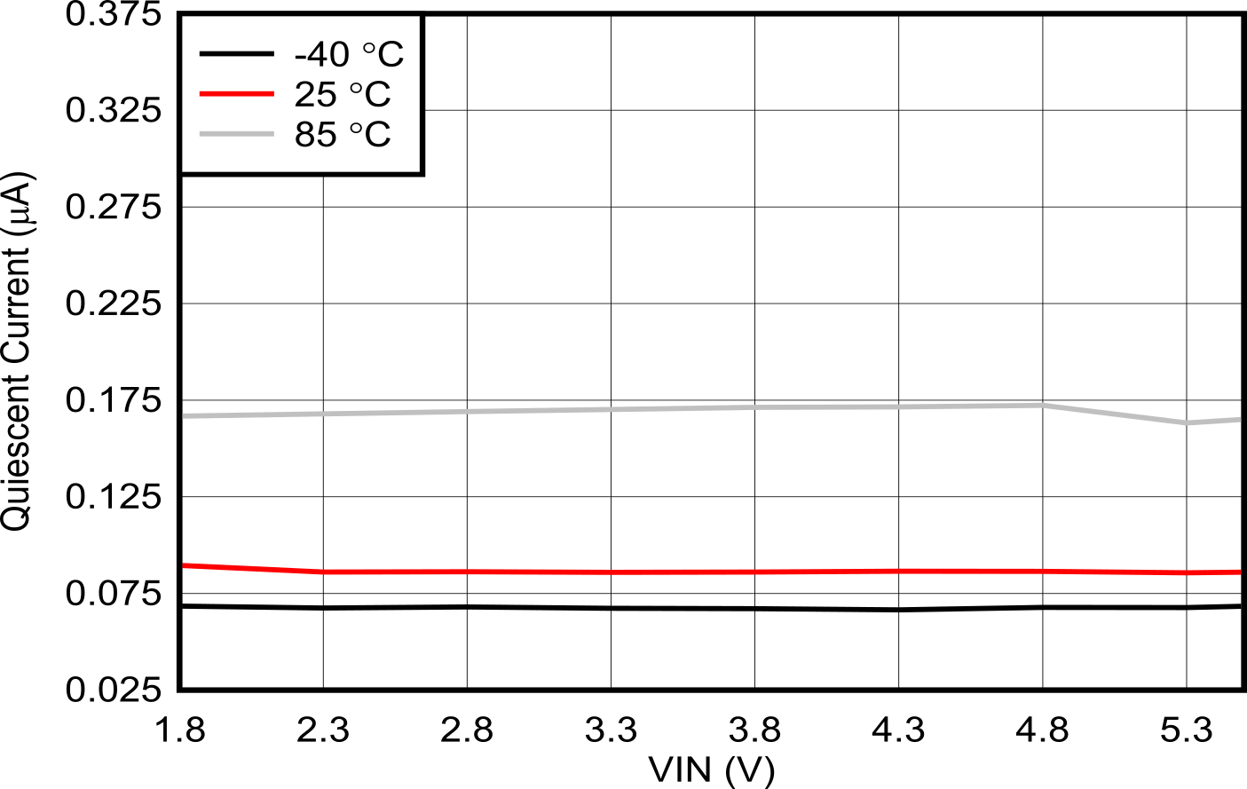 TPS63901 Quiescent Current into
                        VOUT vs Input Voltage