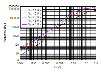 TPS63901 Typical Burst Switching
                        Frequency vs Output Current