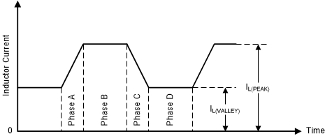 TPS63901 Inductor Current Waveform when VI = VO (CCM)