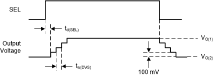 TPS63901 Dynamic Voltage Scaling with High
            Load