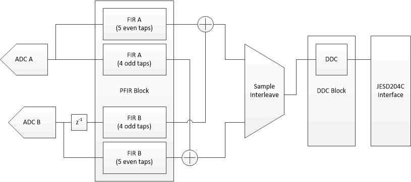 ADC12DJ5200SE Alternate I/Q Correction-Type Filter Block Diagram
